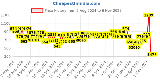 ajio.com fiery feet Boys Lace-Up Shoes fiery feet Price History Graph from 2 Aug 2024 to 5 Nov 2025