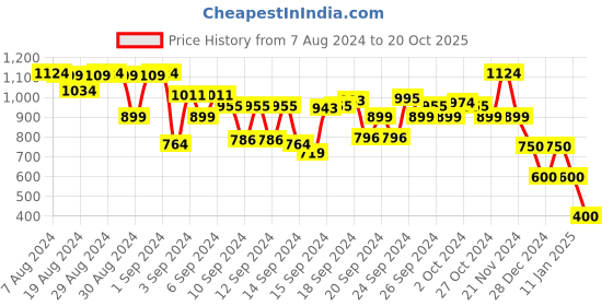 ajio.com fiery feet Boys Lace-Up Shoes fiery feet Price History Graph from 7 Aug 2024 to 20 Oct 2025