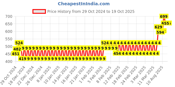 ajio.com fiery feet Boys Lace-Up Shoes fiery feet Price History Graph from 29 Oct 2024 to 19 Oct 2025