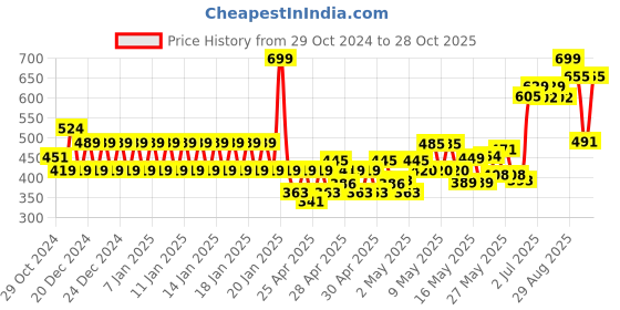 ajio.com fiery feet Boys Lace-Up Shoes fiery feet Price History Graph from 29 Oct 2024 to 28 Oct 2025