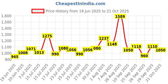 ajio.com puma Boys Lace-Up Sneakers with Mesh Upper puma Price History Graph from 19 Jun 2025 to 21 Oct 2025