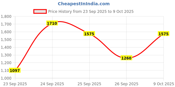 ajio.com puma Boys Lace-Up Sneakers with Textile puma Price History Graph from 23 Sep 2025 to 9 Oct 2025