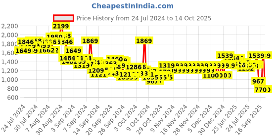 ajio.com pepe jeans Boys Landry Checked Regular Fit Hooded Shirt pepe jeans Price History Graph from 24 Jul 2024 to 14 Oct 2025