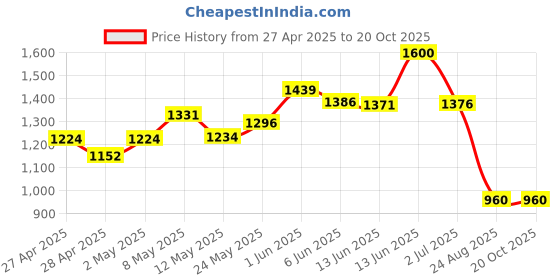 ajio.com ridokidz Boys Lapel Blazer ridokidz Price History Graph from 27 Apr 2025 to 20 Oct 2025