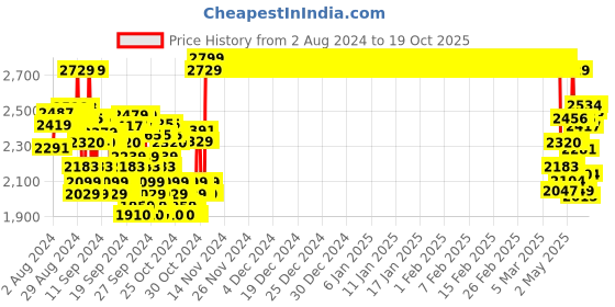 ajio.com crimsoune club Boys Lapel-Neck Blazer crimsoune club Price History Graph from 2 Aug 2024 to 19 Oct 2025