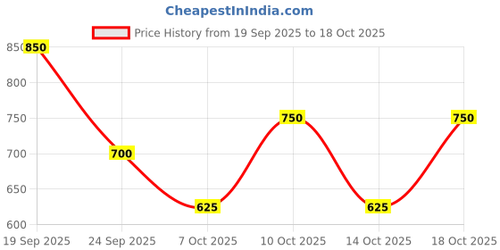 ajio.com pro-ethic(style developer) Boys Leaf Print Kurta Pyjama Set pro-ethic(style developer) Price History Graph from 19 Sep 2025 to 18 Oct 2025