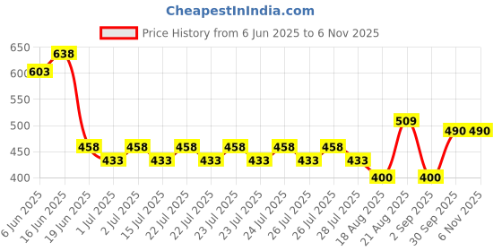 ajio.com lee cooper Boys Leaf Print Oversized Fit Shirt lee cooper Price History Graph from 6 Jun 2025 to 6 Nov 2025