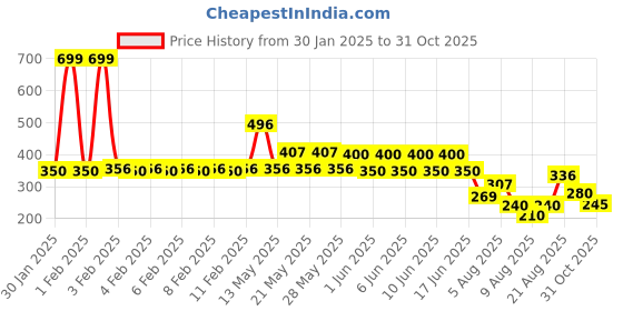 ajio.com yb dnmx Boys Leaf Print Regular Fit Cotton Shirt yb dnmx Price History Graph from 30 Jan 2025 to 31 Oct 2025