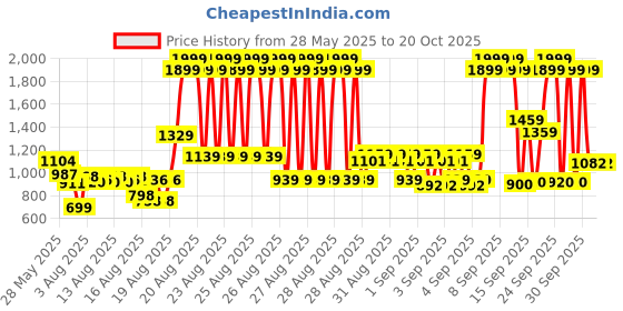 ajio.com u.s. polo assn. Boys Leaf Print Regular Fit Cotton Shirt u.s. polo assn. Price History Graph from 28 May 2025 to 20 Oct 2025