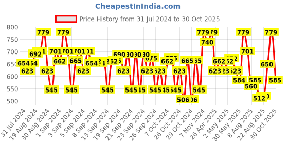 ajio.com crimsoune club Boys Leaf Print Regular Fit Flat-Front Shorts crimsoune club Price History Graph from 31 Jul 2024 to 30 Oct 2025