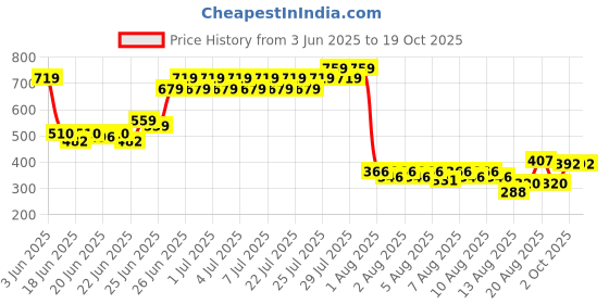 ajio.com lee cooper Boys Leaf Print Regular Fit Polo T-Shirt lee cooper Price History Graph from 3 Jun 2025 to 18 Oct 2025
