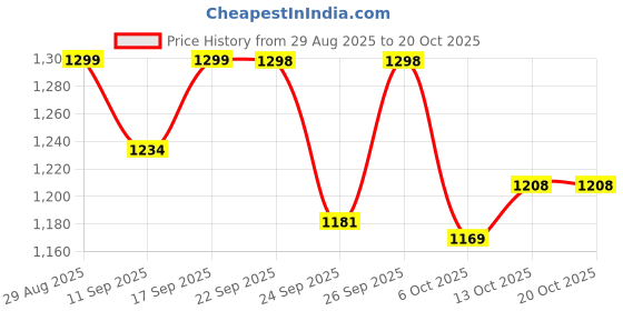 ajio.com u.s. polo assn. Boys Leaf Print Regular Fit Polo T-Shirt u.s. polo assn. Price History Graph from 29 Aug 2025 to 20 Oct 2025