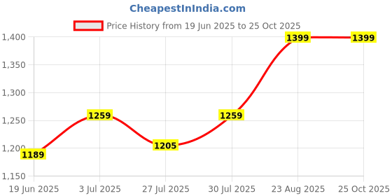 ajio.com pepe jeans Boys Leaf Print Regular Fit Shirt pepe jeans Price History Graph from 19 Jun 2025 to 25 Oct 2025
