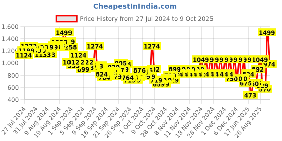 ajio.com pepe jeans Boys Leaf Print Regular Fit Shorts pepe jeans Price History Graph from 27 Jul 2024 to 9 Oct 2025