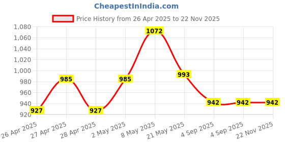 ajio.com kiddopanti Boys Leaf Print Regular Fit Shorts kiddopanti Price History Graph from 26 Apr 2025 to 22 Nov 2025
