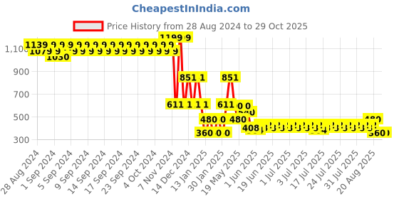ajio.com lee cooper Boys Leaf Print Relaxed Fit Shirt lee cooper Price History Graph from 28 Aug 2024 to 29 Oct 2025