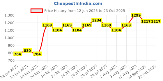 ajio.com lee cooper Boys Leaf Print Relaxed Fit Shirt lee cooper Price History Graph from 12 Jun 2025 to 23 Oct 2025