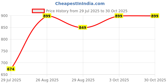 ajio.com mothercare Boys Leaf Print T-Shirt & Shorts Set mothercare Price History Graph from 29 Jul 2025 to 30 Oct 2025