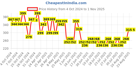 ajio.com max Boys Leaf Regular Fit Shorts with Drawstrings max Price History Graph from 4 Oct 2024 to 1 Nov 2025