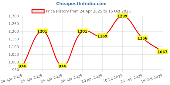 ajio.com liberty Boys Leap7x Outer-01 Lace-Up Running Shoes liberty Price History Graph from 24 Apr 2025 to 16 Oct 2025