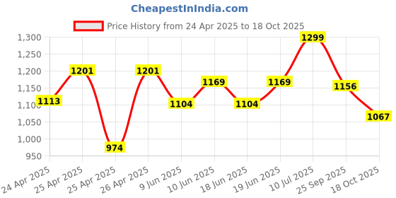 ajio.com liberty Boys Leap7x Outer-02 Lace-Up Running Shoes liberty Price History Graph from 24 Apr 2025 to 18 Oct 2025