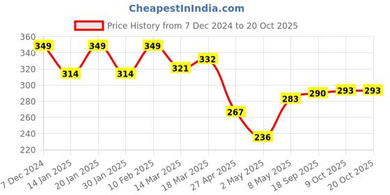 ajio.com fame forever by lifestyle Boys Lifestyle Shorts fame forever by lifestyle Price History Graph from 7 Dec 2024 to 20 Oct 2025