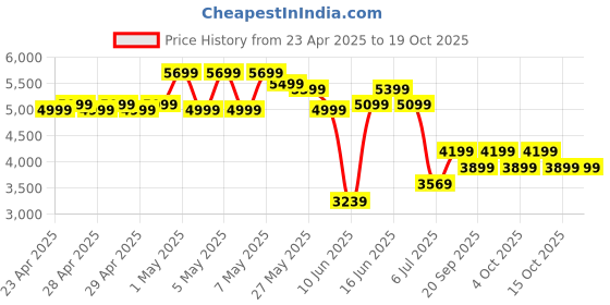 ajio.com adidas kids Boys Light Blaze Low-Top Lace-Up Shoes adidas kids Price History Graph from 23 Apr 2025 to 15 Oct 2025