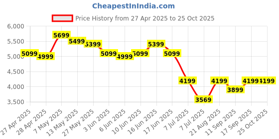 ajio.com adidas kids Boys Light Blaze Low-Top Lace-Up Shoes adidas kids Price History Graph from 27 Apr 2025 to 25 Oct 2025
