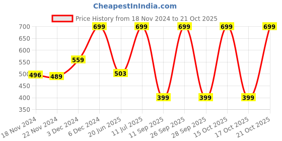ajio.com yousta Boys Light-Wash Cargo Jogger Jeans yousta Price History Graph from 18 Nov 2024 to 21 Oct 2025