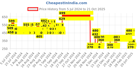 ajio.com point cove Boys Light-Wash Cotton Regular Fit Jeans point cove Price History Graph from 5 Jul 2024 to 20 Oct 2025