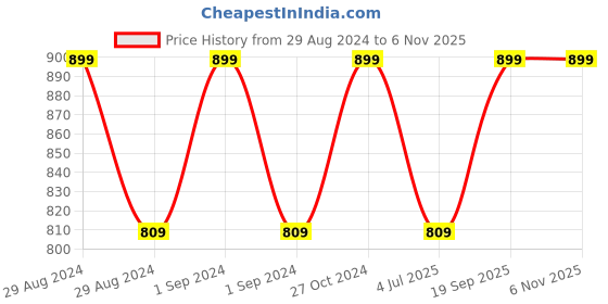 ajio.com boy code Boys Light-Wash Jogger Jeans boy code Price History Graph from 29 Aug 2024 to 3 Nov 2025