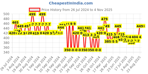 ajio.com dais Boys Light-Wash Mid Rise Slim Fit Jeans dais Price History Graph from 26 Jul 2024 to 3 Nov 2025