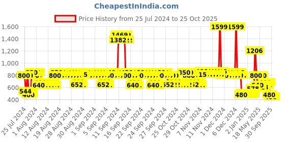 ajio.com lee cooper Boys Light-Wash Regular Fit Cargo Jeans lee cooper Price History Graph from 25 Jul 2024 to 25 Oct 2025
