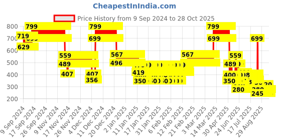 ajio.com point cove Boys Light-Wash Regular Fit Cargo Shorts point cove Price History Graph from 9 Sep 2024 to 28 Oct 2025
