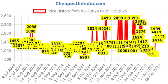 ajio.com u.s. polo assn. Boys Light-Wash Regular Fit Jeans u.s. polo assn. Price History Graph from 9 Jul 2024 to 24 Oct 2025