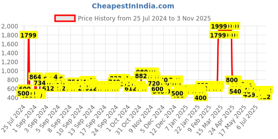 ajio.com lee cooper Boys Light-Wash Regular Fit Jeans lee cooper Price History Graph from 25 Jul 2024 to 3 Nov 2025