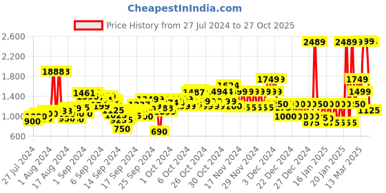 ajio.com u.s. polo assn. Boys Light-Wash Regular Fit Jeans u.s. polo assn. Price History Graph from 27 Jul 2024 to 27 Oct 2025