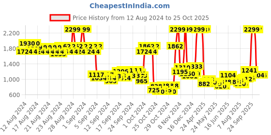 ajio.com u.s. polo assn. Boys Light-Wash Regular Fit Jeans u.s. polo assn. Price History Graph from 12 Aug 2024 to 25 Oct 2025
