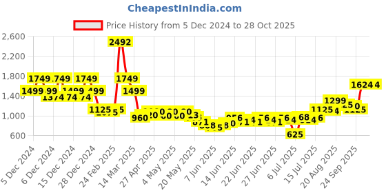 ajio.com u.s. polo assn. Boys Light-Wash Regular Fit Jeans with Suspenders u.s. polo assn. Price History Graph from 5 Dec 2024 to 28 Oct 2025