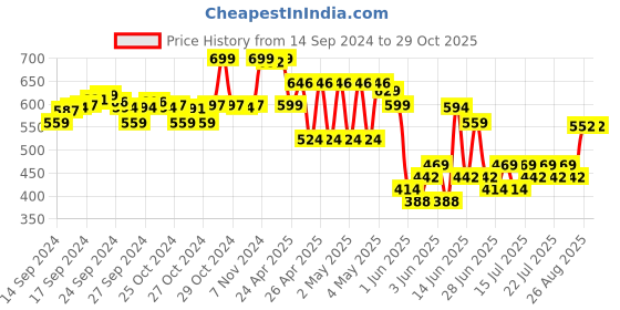ajio.com max Boys Light Wash Regular Jeans max Price History Graph from 14 Sep 2024 to 29 Oct 2025