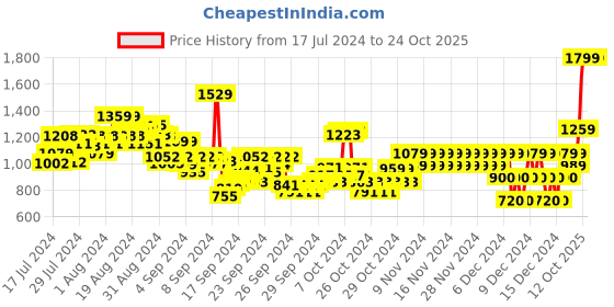ajio.com pepe jeans Boys Light-Wash Straight Fit Jeans pepe jeans Price History Graph from 17 Jul 2024 to 24 Oct 2025