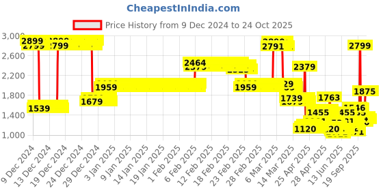 ajio.com u.s. polo assn. Boys Light-Wash Whiskered Jeans u.s. polo assn. Price History Graph from 9 Dec 2024 to 23 Oct 2025
