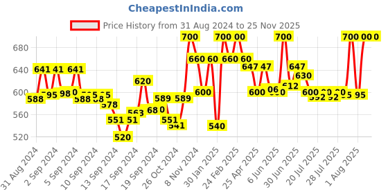 ajio.com sky heights Boys Light Washed Straight Jeans sky heights Price History Graph from 31 Aug 2024 to 25 Nov 2025