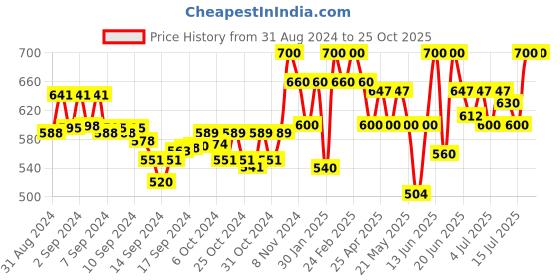 ajio.com sky heights Boys Light Washed Straight Jeans sky heights Price History Graph from 31 Aug 2024 to 25 Oct 2025