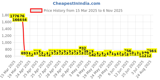 ajio.com jam & sugar Boys Light Weight Nightsuit Set jam & sugar Price History Graph from 15 Mar 2025 to 6 Nov 2025