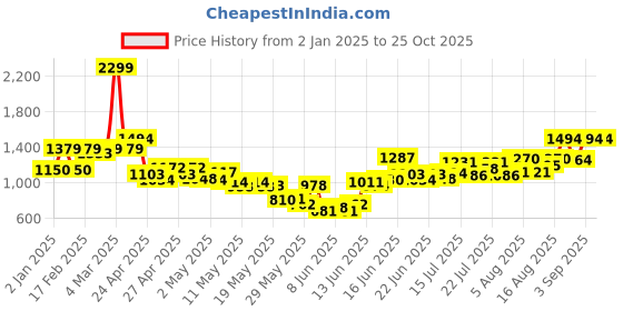 ajio.com united colors of benetton Boys Lightly Washed & Distressed Regular Fit Jeans united colors of benetton Price History Graph from 2 Jan 2025 to 25 Oct 2025