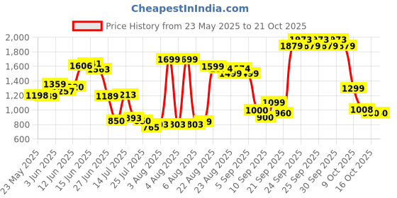 ajio.com u.s. polo assn. Boys Lightly Washed Bootcut Jeans u.s. polo assn. Price History Graph from 23 May 2025 to 21 Oct 2025