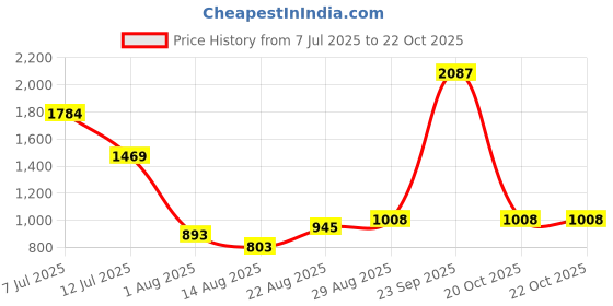 ajio.com u.s. polo assn. Boys Lightly Washed Bootcut Jeans u.s. polo assn. Price History Graph from 7 Jul 2025 to 20 Oct 2025