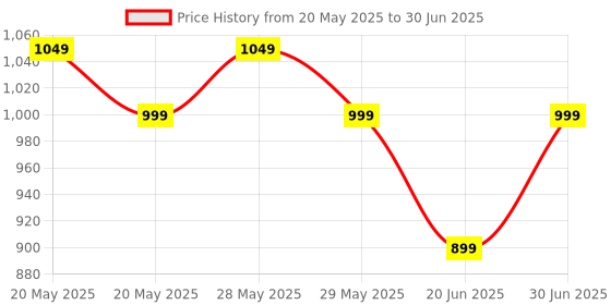 ajio.com point cove Boys Lightly Washed Cargo Jogger Jeans point cove Price History Graph from 20 May 2025 to 30 Jun 2025