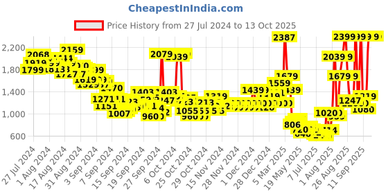 ajio.com u.s. polo assn. Boys Lightly Washed Distressed Regular Fit Jeans u.s. polo assn. Price History Graph from 27 Jul 2024 to 13 Oct 2025